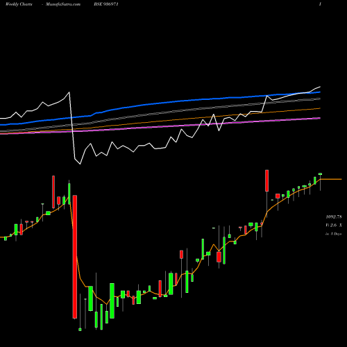 Weekly charts share 936971 104ECL24 BSE Stock exchange 