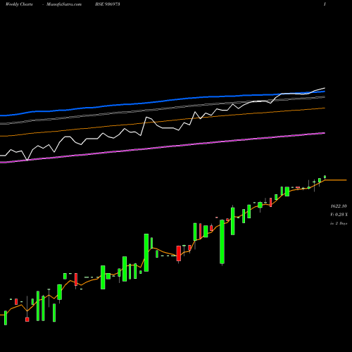 Weekly charts share 936973 0ECL24 BSE Stock exchange 