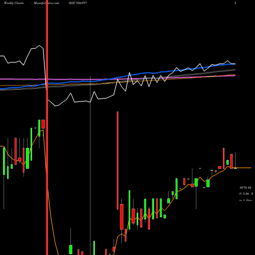 Weekly charts share 936997 845LTFL22 BSE Stock exchange 