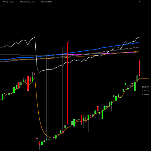 Weekly charts share 937009 86LTFL24 BSE Stock exchange 