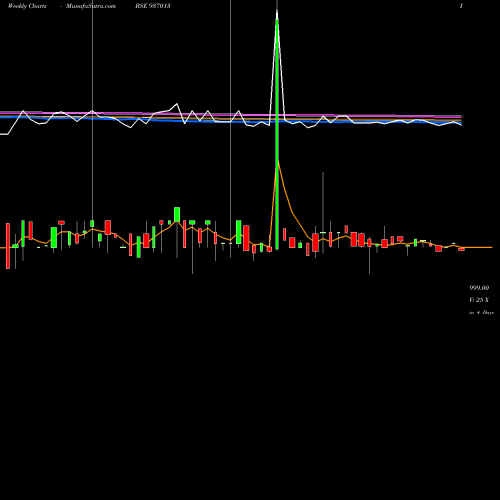 Weekly charts share 937013 829LTFL24 BSE Stock exchange 