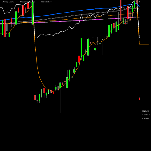 Weekly charts share 937017 865LTFL26 BSE Stock exchange 