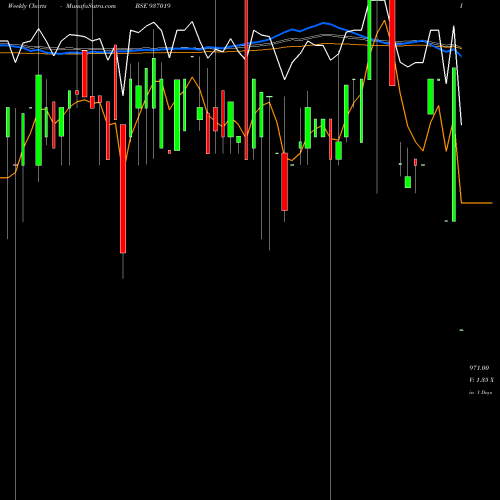 Weekly charts share 937019 925MFL21AA BSE Stock exchange 