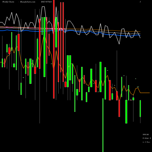 Weekly charts share 937021 95MFL23A BSE Stock exchange 