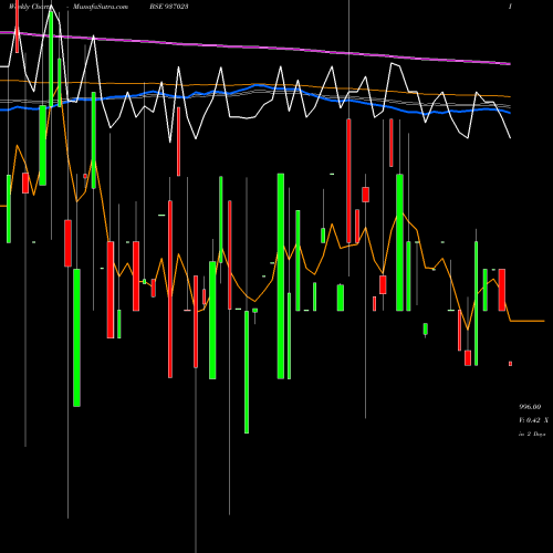 Weekly charts share 937023 975MFL24BB BSE Stock exchange 