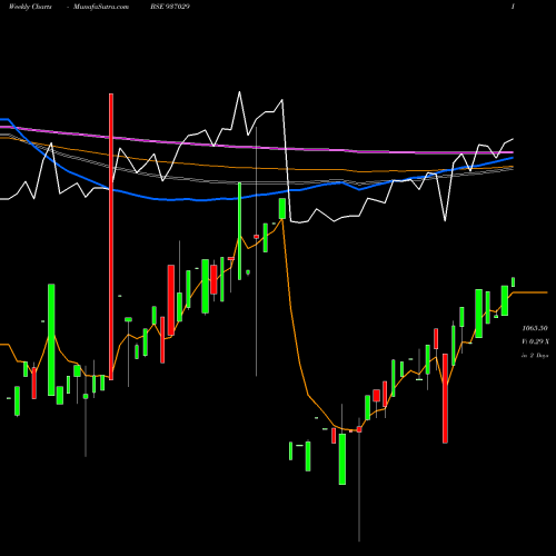 Weekly charts share 937029 10MFL24AA BSE Stock exchange 