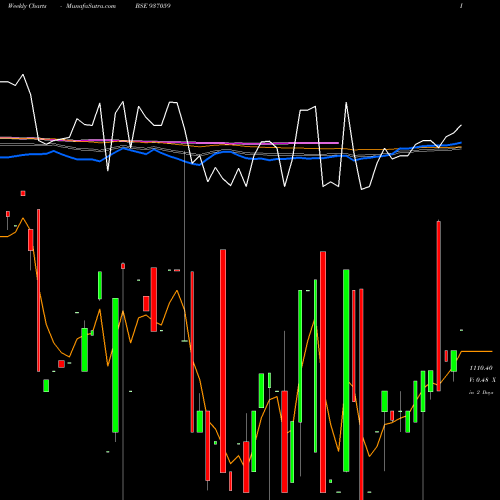 Weekly charts share 937059 SVITCH30 BSE Stock exchange 