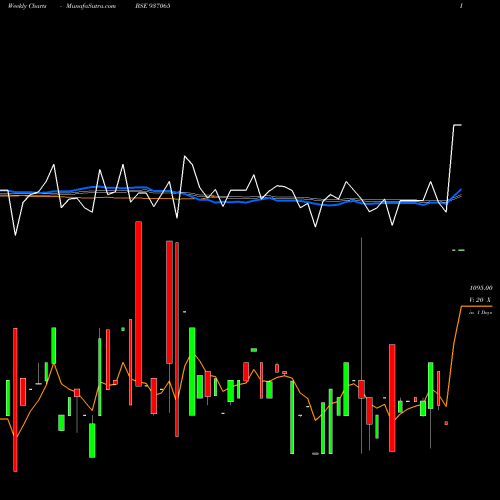 Weekly charts share 937065 875STFCL27 BSE Stock exchange 