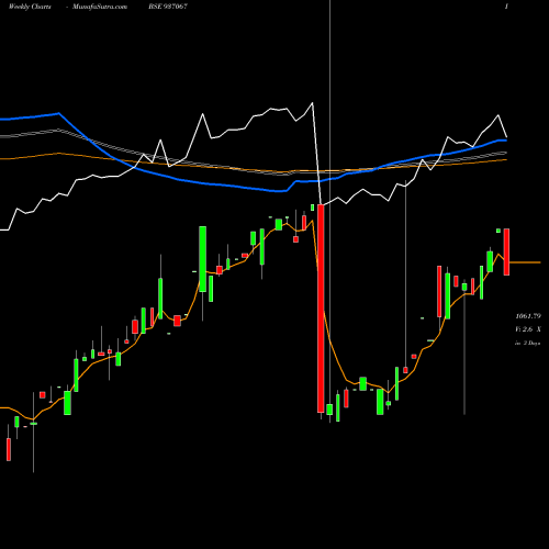 Weekly charts share 937067 885STFCL23 BSE Stock exchange 