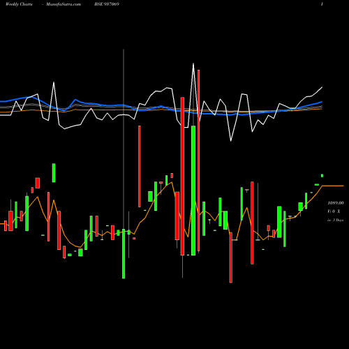 Weekly charts share 937069 9STFCL25 BSE Stock exchange 
