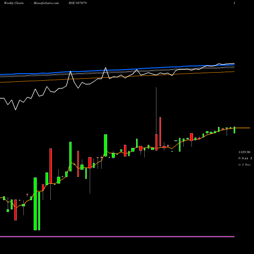 Weekly charts share 937079 0EFIL21 BSE Stock exchange 