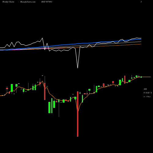 Weekly charts share 937081 10EFIL23 BSE Stock exchange 
