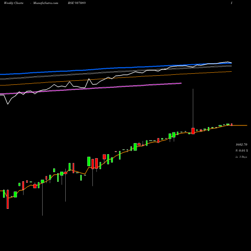 Weekly charts share 937089 0EFIL25 BSE Stock exchange 