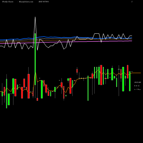 Weekly charts share 937091 98EFIL30 BSE Stock exchange 