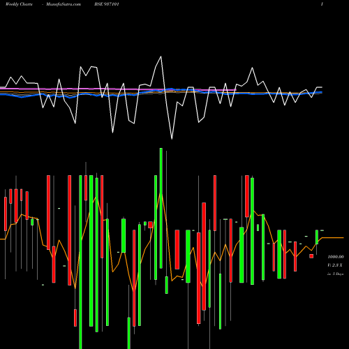 Weekly charts share 937101 95MFL25 BSE Stock exchange 
