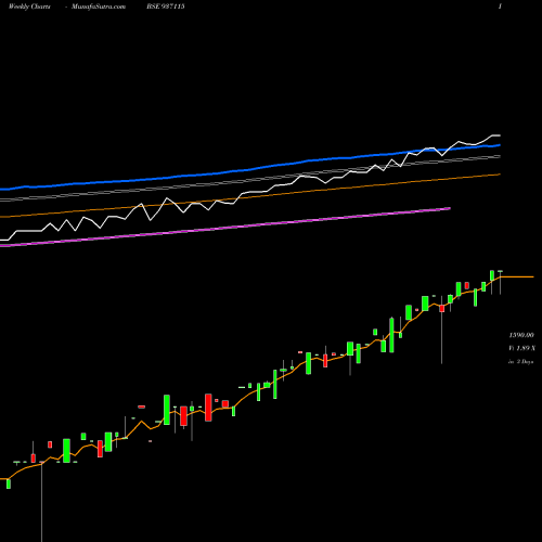 Weekly charts share 937115 0MFL25B BSE Stock exchange 