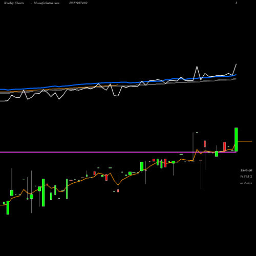 Weekly charts share 937169 0MVAFL27 BSE Stock exchange 