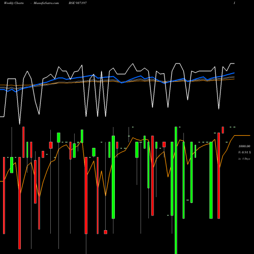 Weekly charts share 937197 10KFL23A BSE Stock exchange 