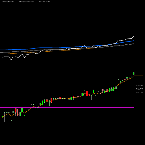Weekly charts share 937259 0MFL25C BSE Stock exchange 
