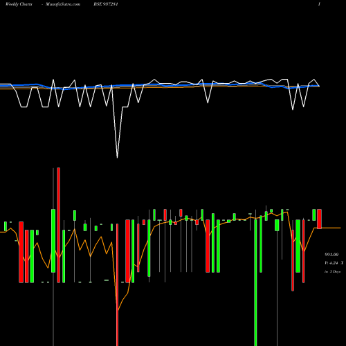 Weekly charts share 937281 10KFL24B BSE Stock exchange 