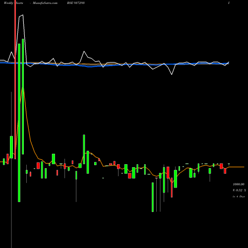 Weekly charts share 937293 9MFL23B BSE Stock exchange 