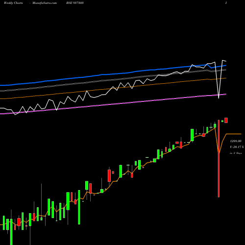 Weekly charts share 937303 0MFL23C BSE Stock exchange 