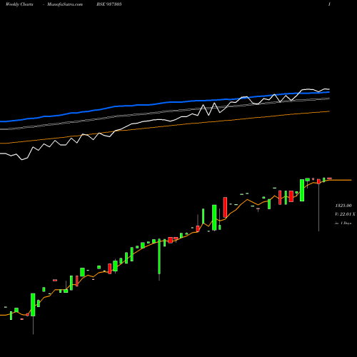 Weekly charts share 937305 0MFL23D BSE Stock exchange 