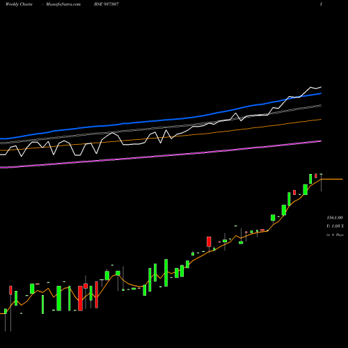 Weekly charts share 937307 0MFL25D BSE Stock exchange 