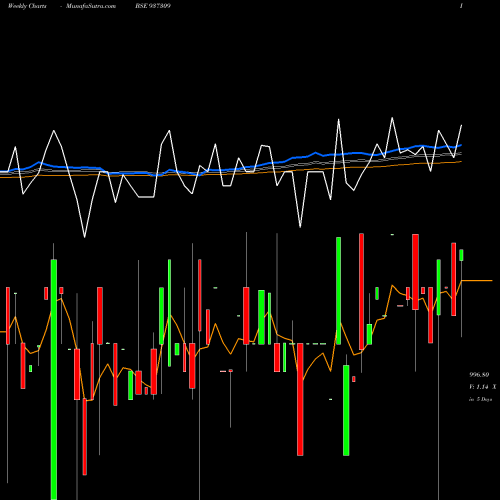 Weekly charts share 937309 MFLOI24 BSE Stock exchange 