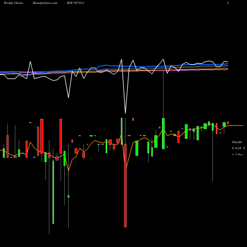 Weekly charts share 937311 MFLOII25 BSE Stock exchange 