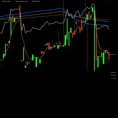 Weekly charts share 937313 MFLOIII24 BSE Stock exchange 