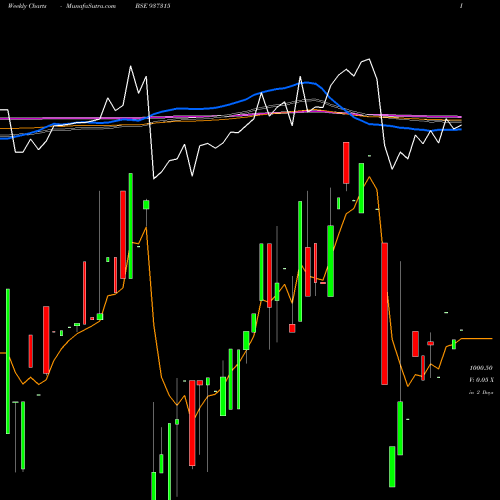 Weekly charts share 937315 MFLOIV25 BSE Stock exchange 