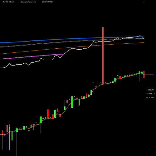 Weekly charts share 937319 MFLOVI25 BSE Stock exchange 