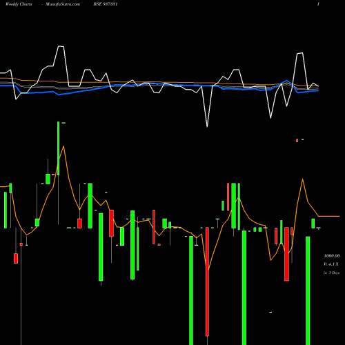 Weekly charts share 937331 105MMFL25C BSE Stock exchange 