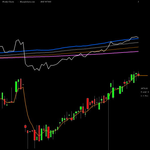 Weekly charts share 937335 935EFSL24 BSE Stock exchange 