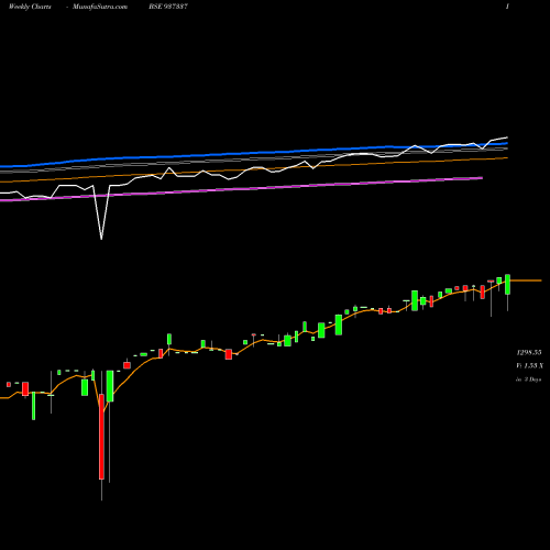 Weekly charts share 937337 0EFSL24 BSE Stock exchange 
