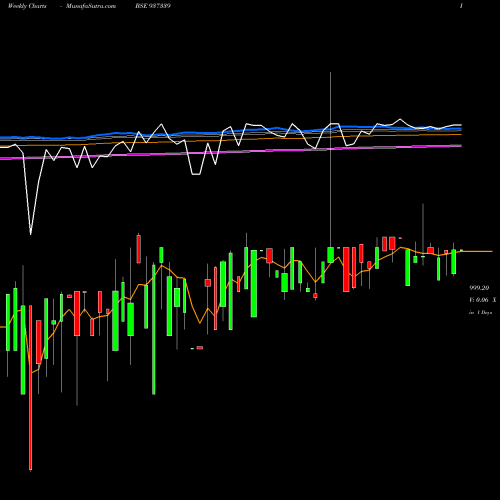 Weekly charts share 937339 939EFSL26 BSE Stock exchange 