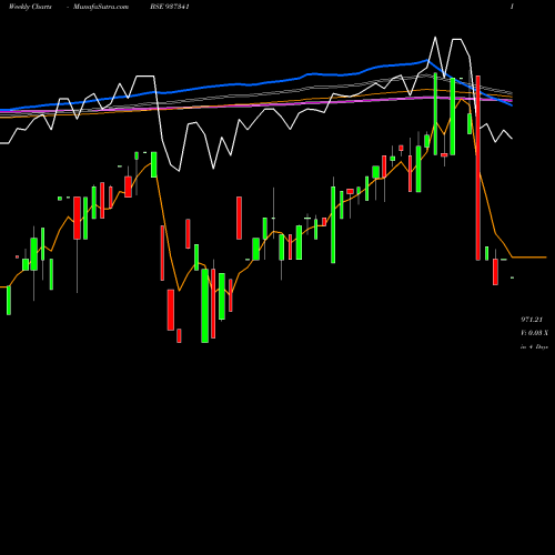 Weekly charts share 937341 98EFSL26 BSE Stock exchange 