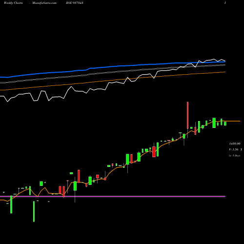 Weekly charts share 937343 0EFSL26 BSE Stock exchange 