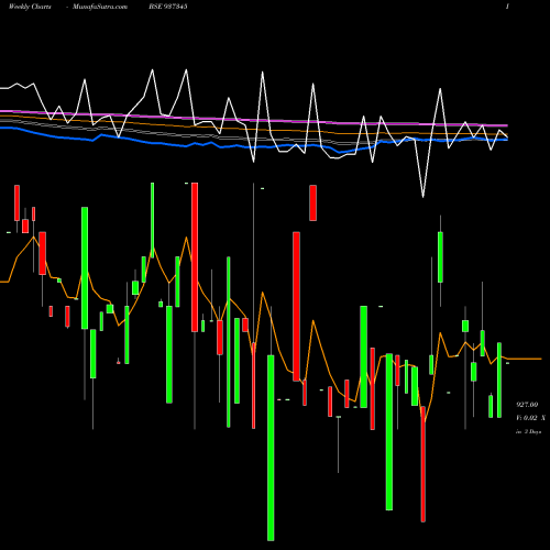 Weekly charts share 937345 953EFSL31 BSE Stock exchange 