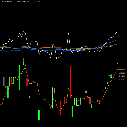 Weekly charts share 937347 995EFSL31 BSE Stock exchange 