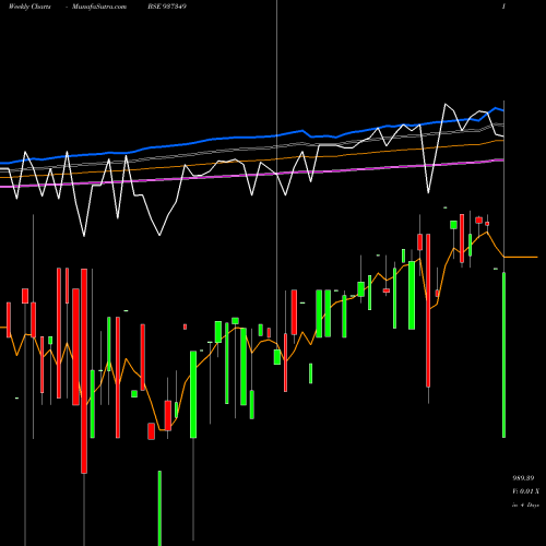 Weekly charts share 937349 MFLI24 BSE Stock exchange 