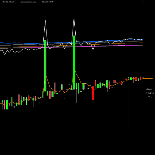 Weekly charts share 937351 MFLII26 BSE Stock exchange 
