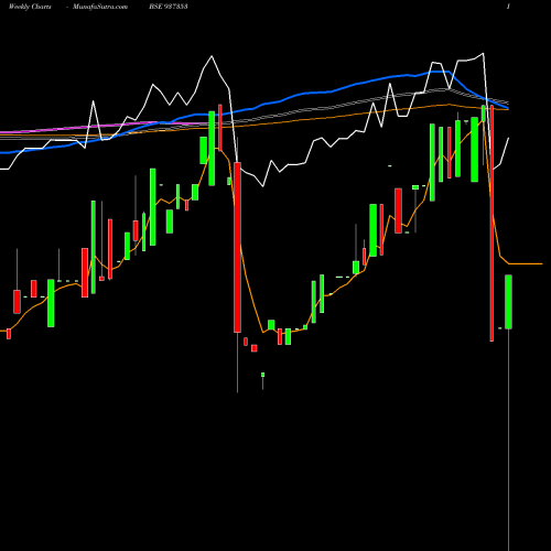 Weekly charts share 937353 MFLIII24 BSE Stock exchange 