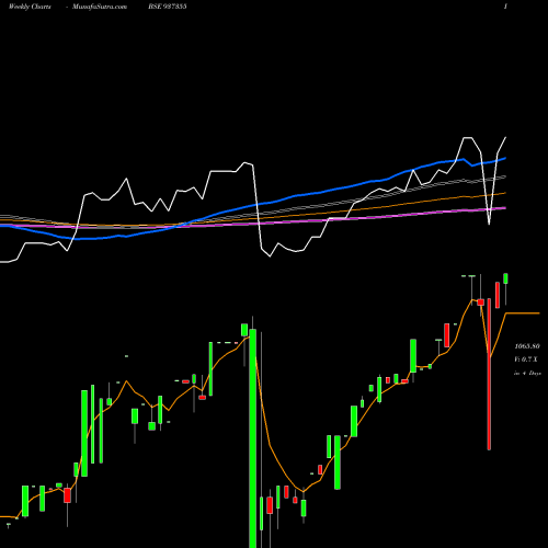 Weekly charts share 937355 MFLIV26 BSE Stock exchange 