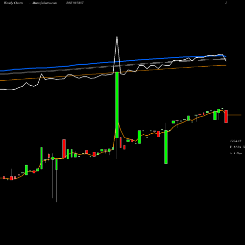 Weekly charts share 937357 MFLV24 BSE Stock exchange 