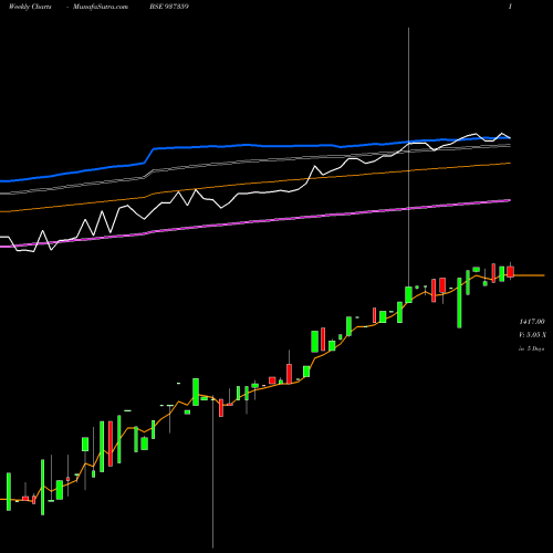 Weekly charts share 937359 MFLVI26 BSE Stock exchange 