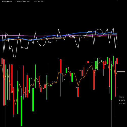 Weekly charts share 937369 682PFCL31 BSE Stock exchange 