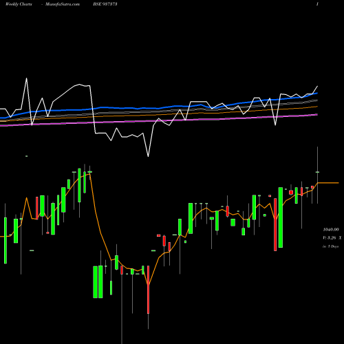 Weekly charts share 937373 7PFCL31 BSE Stock exchange 