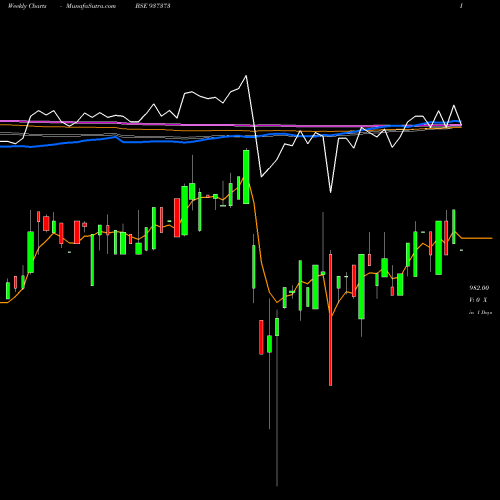 Weekly charts share 937373 7PFCL31 BSE Stock exchange 